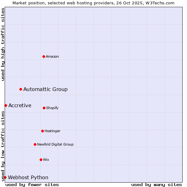 Market position of Automattic Group vs. Accretive vs. Webhost Python