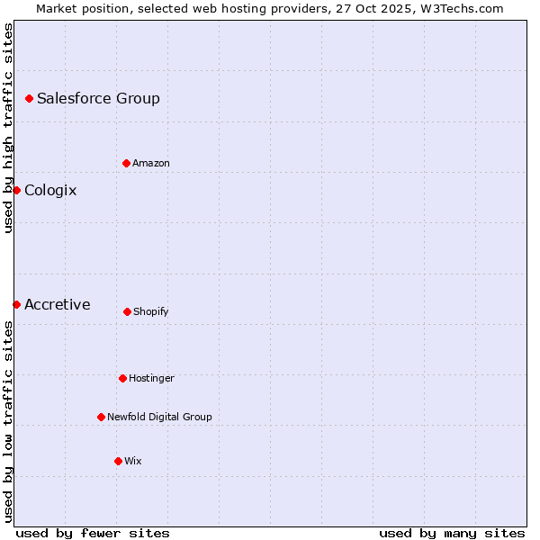Market position of Salesforce Group vs. Accretive vs. Cologix