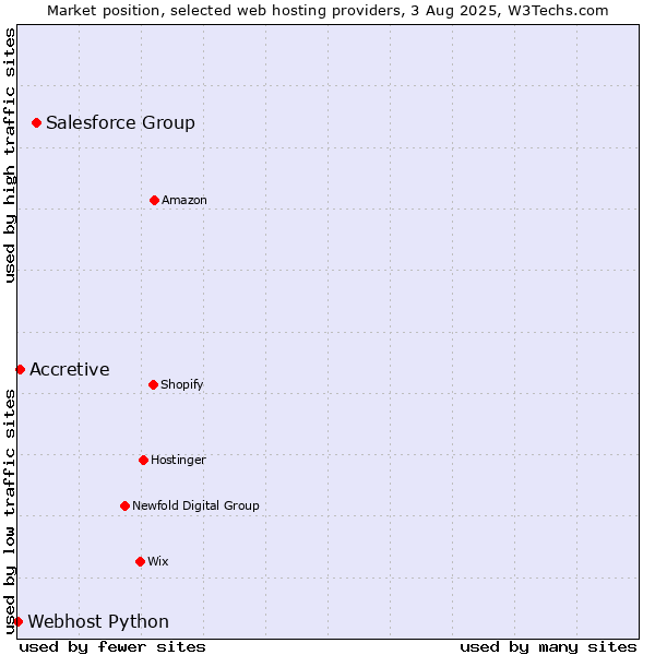 Market position of Salesforce Group vs. Accretive vs. Webhost Python