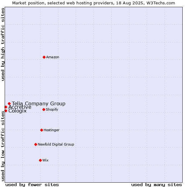 Market position of Telia Company Group vs. Accretive vs. Cologix