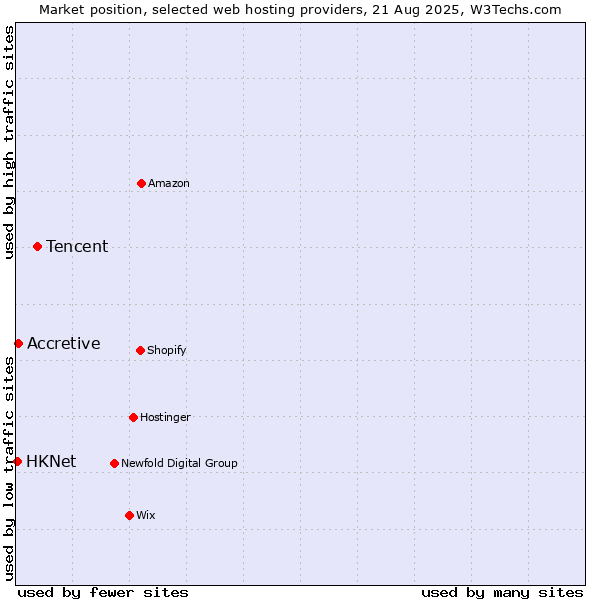 Market position of Tencent vs. Accretive vs. HKNet