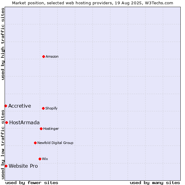 Market position of HostArmada vs. Website Pro vs. Accretive