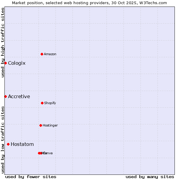 Market position of Hostatom vs. Accretive vs. Cologix