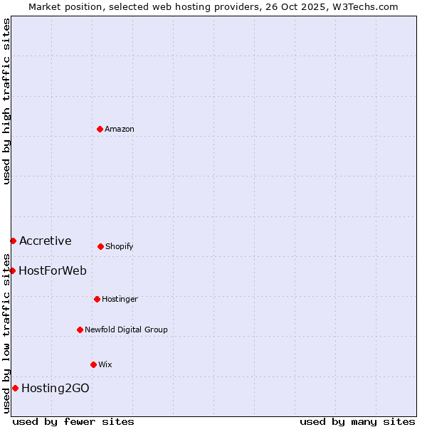 Market position of Hosting2GO vs. Accretive vs. HostForWeb