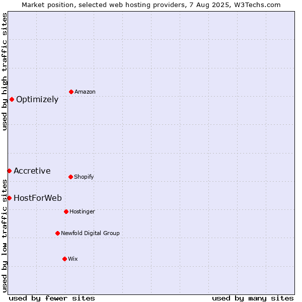 Market position of Optimizely vs. Accretive vs. HostForWeb