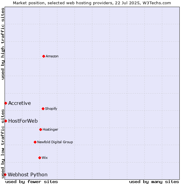 Market position of Accretive vs. HostForWeb vs. Webhost Python