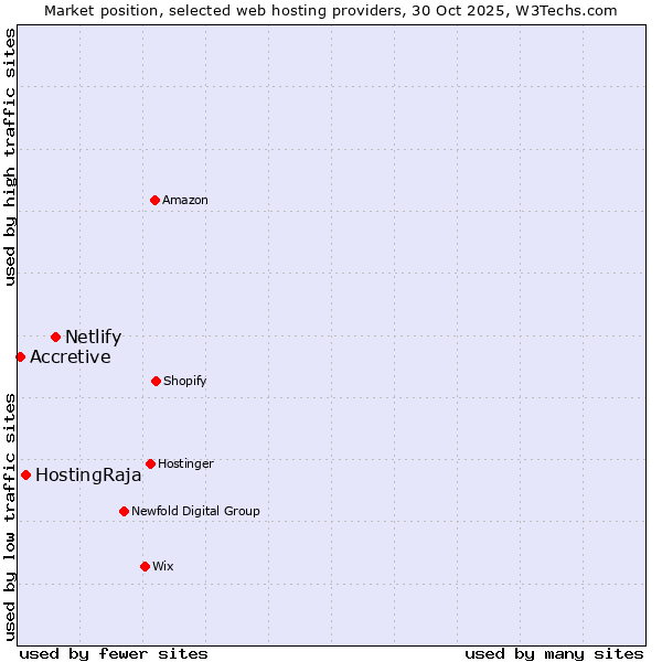 Market position of Netlify vs. HostingRaja vs. Accretive