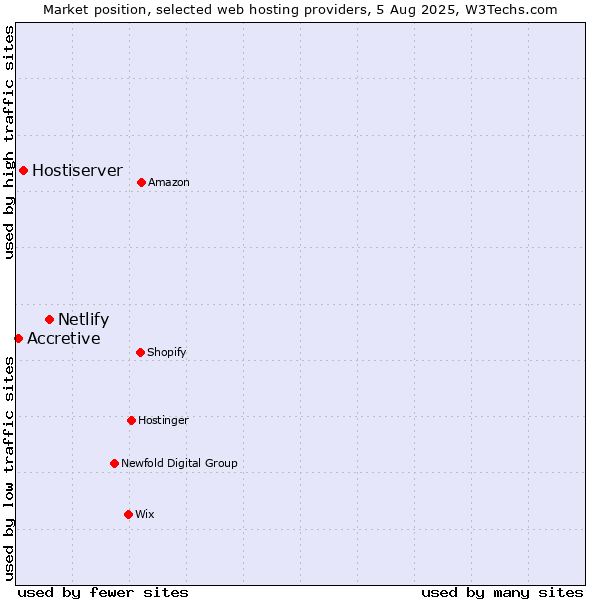 Market position of Netlify vs. Hostiserver vs. Accretive