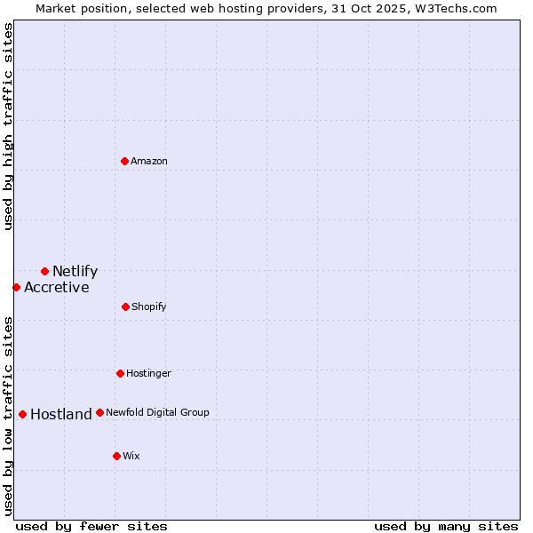 Market position of Netlify vs. Hostland vs. Accretive