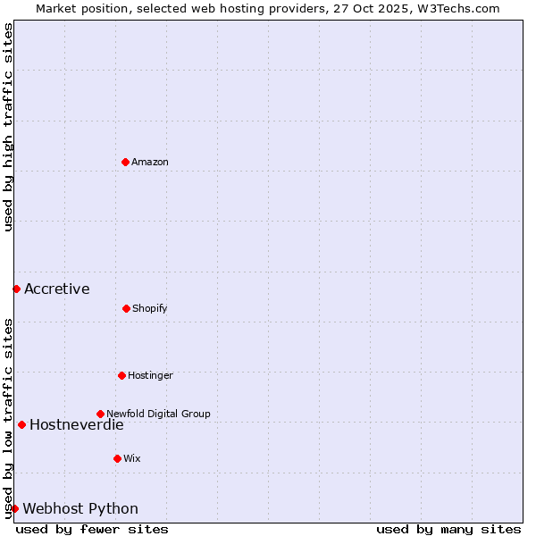 Market position of Hostneverdie vs. Accretive vs. Webhost Python