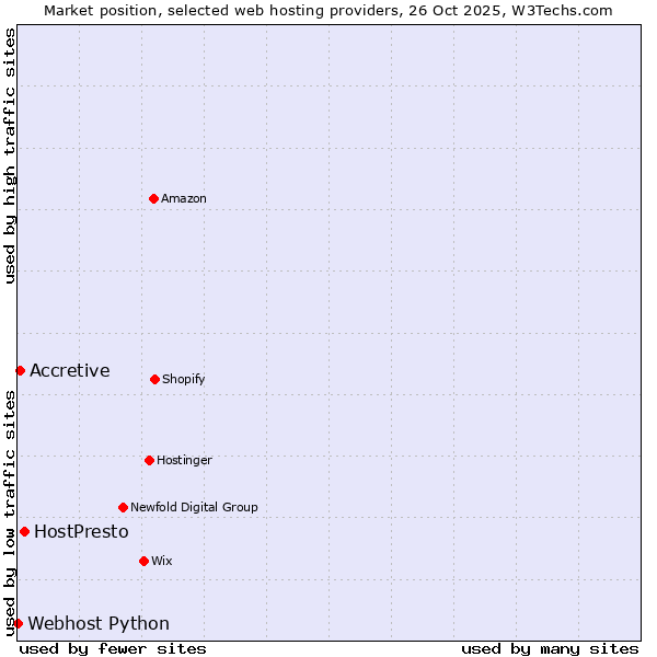 Market position of HostPresto vs. Accretive vs. Webhost Python