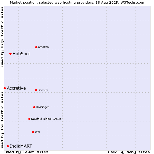 Market position of HubSpot vs. IndiaMART vs. Accretive