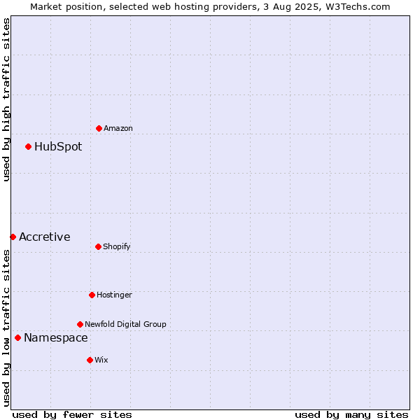 Market position of HubSpot vs. Namespace vs. Accretive