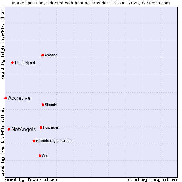 Market position of HubSpot vs. NetAngels vs. Accretive