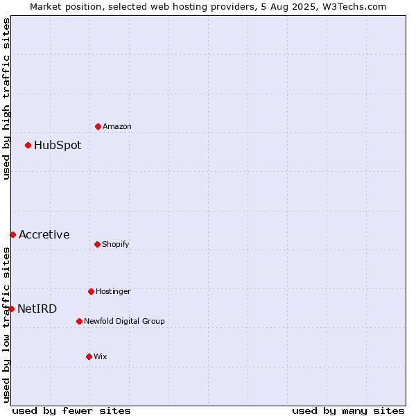 Market position of HubSpot vs. Accretive vs. NetIRD