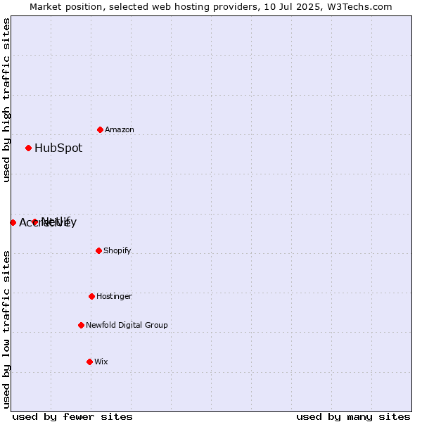Market position of Netlify vs. HubSpot vs. Accretive