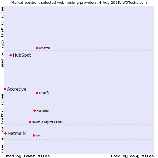 Market position of HubSpot vs. Netmark vs. Accretive
