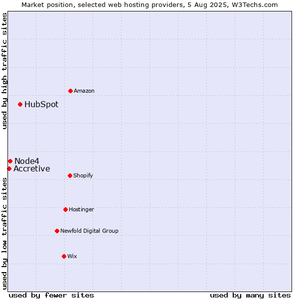 Market position of HubSpot vs. Node4 vs. Accretive