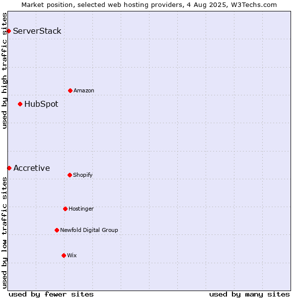 Market position of HubSpot vs. Accretive vs. ServerStack
