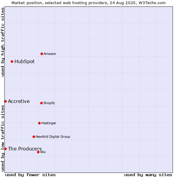 Market position of HubSpot vs. The Producers vs. Accretive
