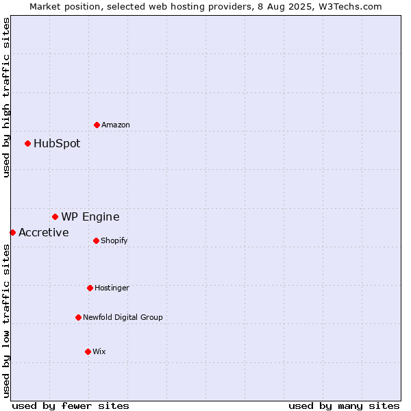 Market position of WP Engine vs. HubSpot vs. Accretive