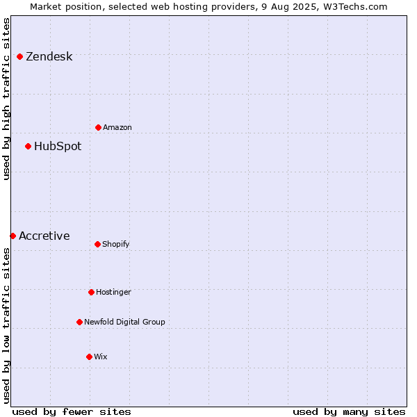 Market position of HubSpot vs. Zendesk vs. Accretive