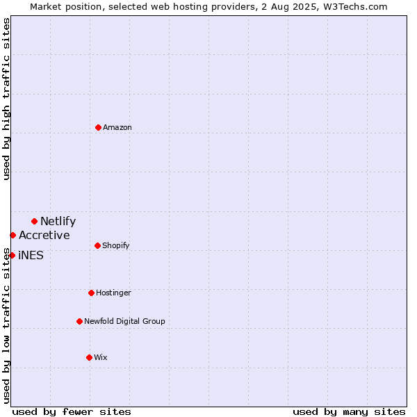 Market position of Netlify vs. Accretive vs. iNES