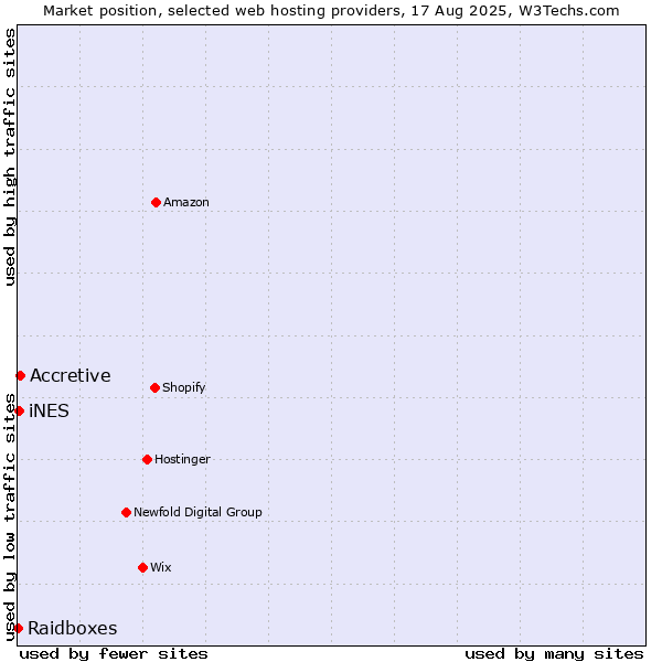 Market position of Accretive vs. iNES vs. Raidboxes