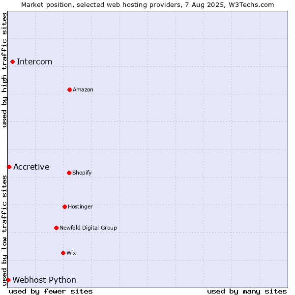 Market position of Intercom vs. Accretive vs. Webhost Python