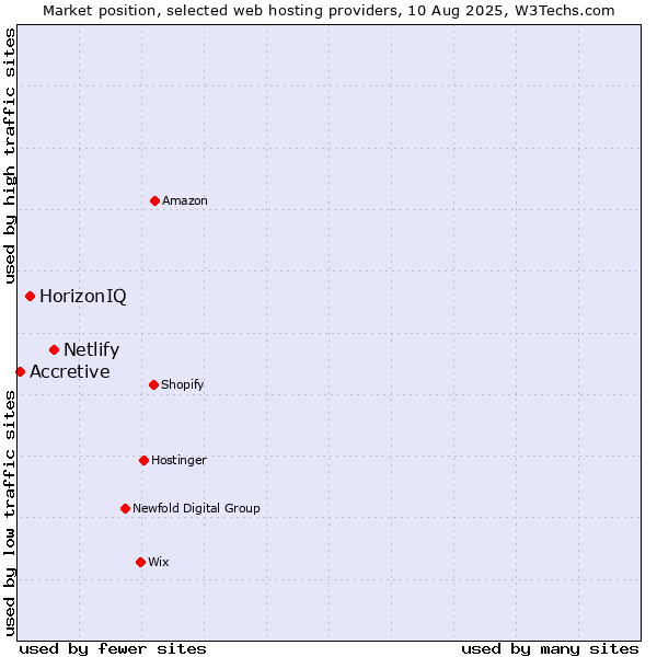 Market position of Netlify vs. HorizonIQ vs. Accretive