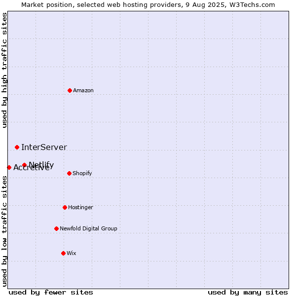 Market position of Netlify vs. InterServer vs. Accretive