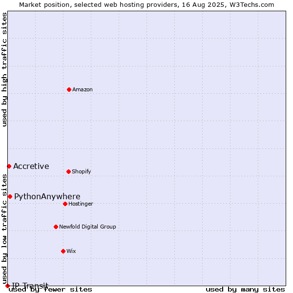 Market position of PythonAnywhere vs. Accretive vs. IP Transit
