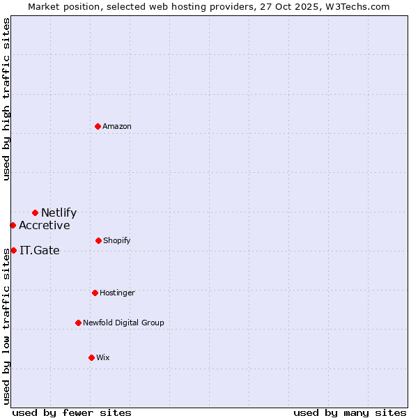 Market position of Netlify vs. IT.Gate vs. Accretive
