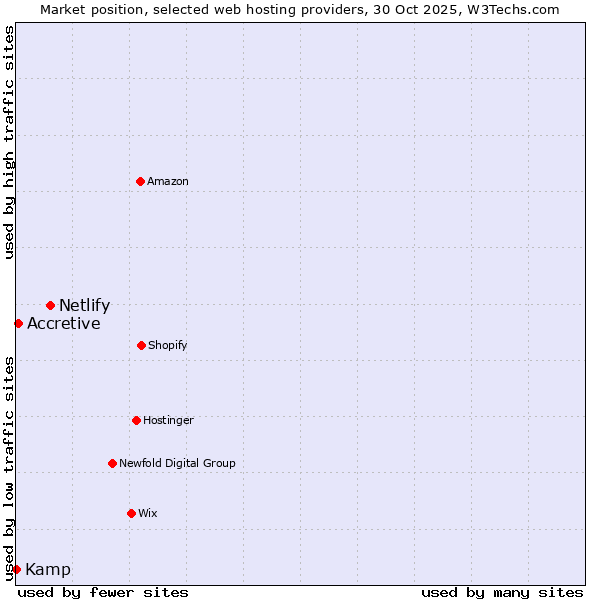 Market position of Netlify vs. Accretive vs. Kamp