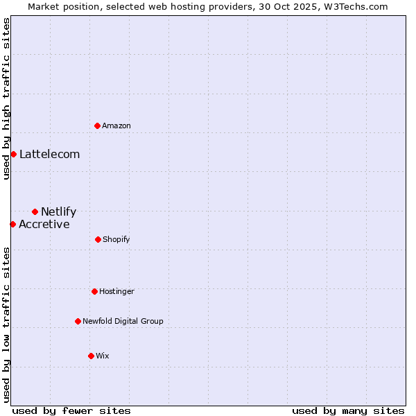 Market position of Netlify vs. Lattelecom vs. Accretive