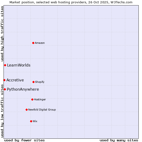Market position of LearnWorlds vs. PythonAnywhere vs. Accretive