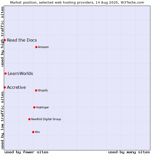Market position of LearnWorlds vs. Read the Docs vs. Accretive