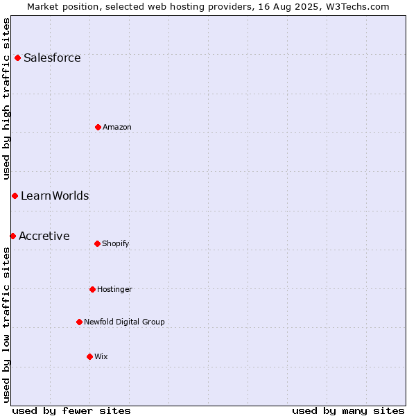 Market position of Salesforce vs. LearnWorlds vs. Accretive