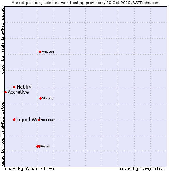 Market position of Netlify vs. Liquid Web vs. Accretive