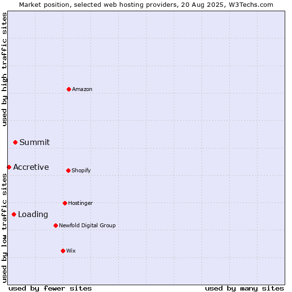 Market position of Summit vs. Loading vs. Accretive