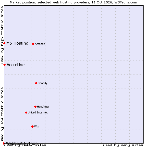 Market position of Accretive vs. M5 Hosting vs. Webhost Python