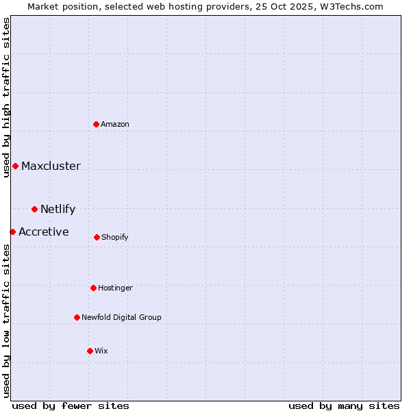 Market position of Netlify vs. Maxcluster vs. Accretive