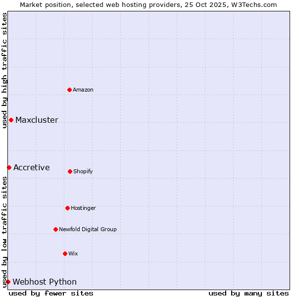 Market position of Maxcluster vs. Accretive vs. Webhost Python