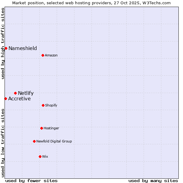 Market position of Netlify vs. Nameshield vs. Accretive