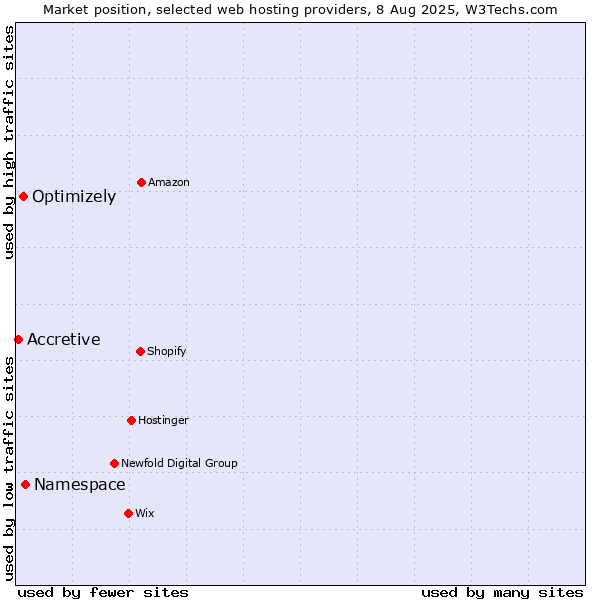 Market position of Namespace vs. Optimizely vs. Accretive