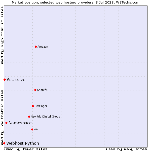 Market position of Namespace vs. Accretive vs. Webhost Python