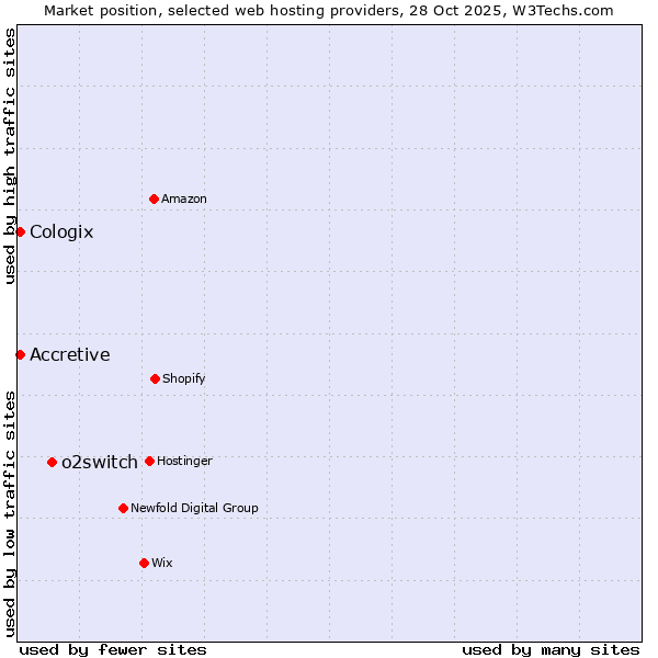 Market position of o2switch vs. Accretive vs. Cologix
