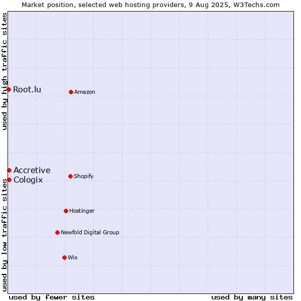 Market position of Accretive vs. Cologix vs. Root.lu