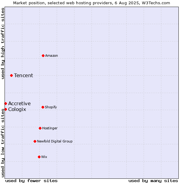 Market position of Tencent vs. Accretive vs. Cologix
