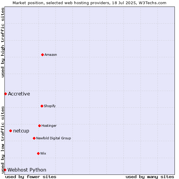 Market position of netcup vs. Accretive vs. Webhost Python